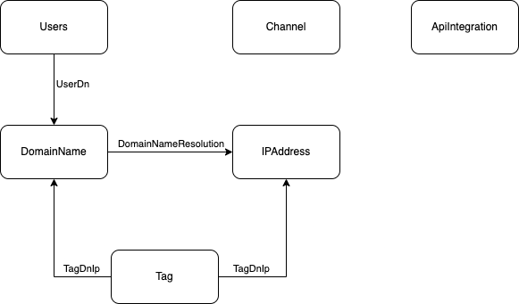 database schema