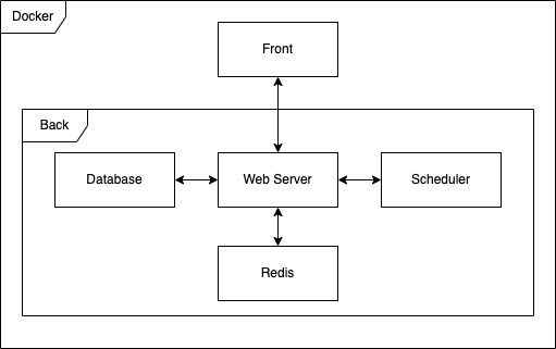 Docker structure